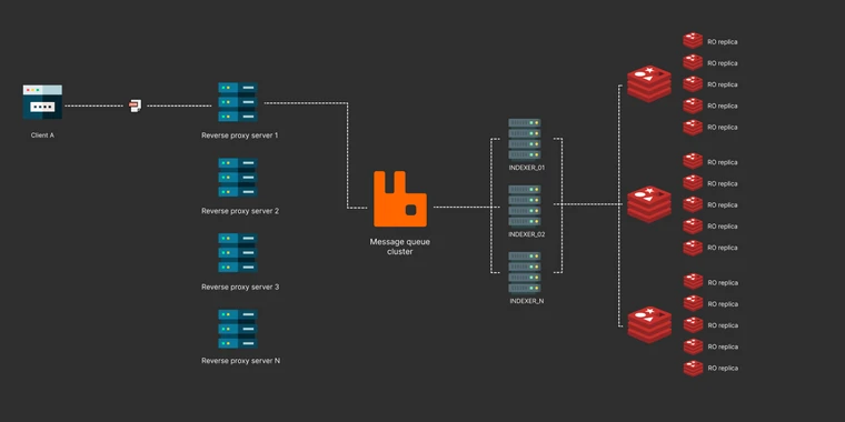 The Systems Landscape: Reflections on Go, Solidity, Dart, and Low-Level Storage